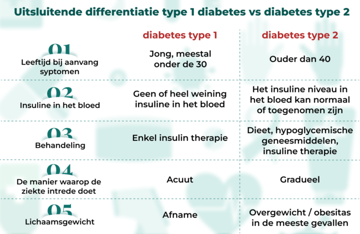 differentiatie diabetes type 1 vs diabetes type 2